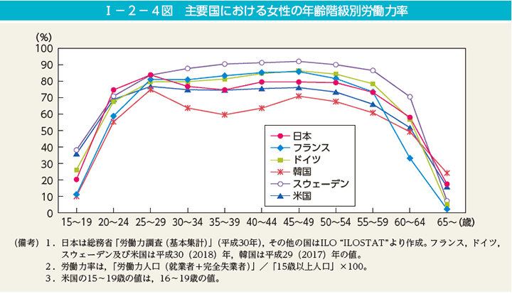 I－2－4図　主要国における女性の年齢階級別労働力率