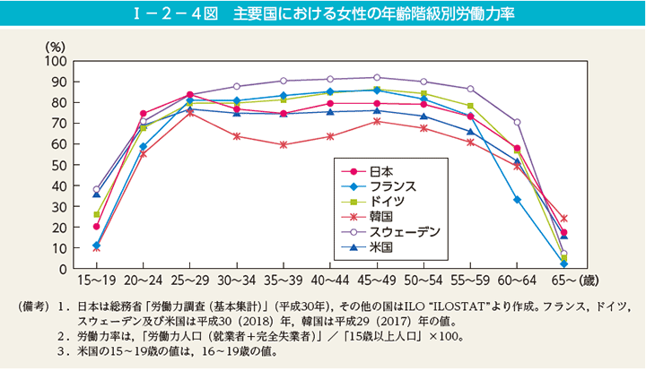 第4図　主要国における女性の年齢階級別労働力率