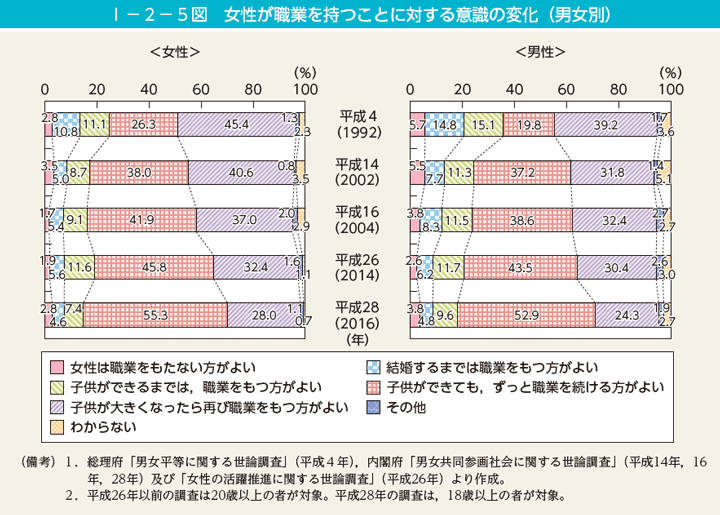 第5図　女性が職業を持つことに対する意識の変化