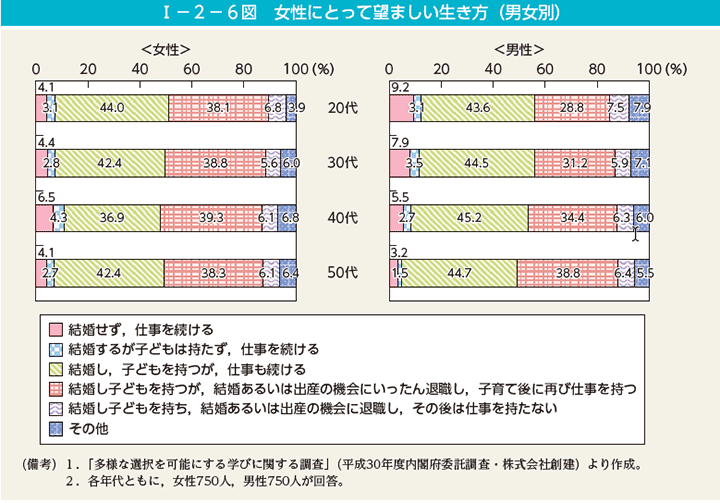 第6図　女性にとって望ましい生き方（男女別）