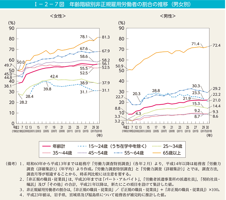 I－2－7図　年齢階級別非正規雇用労働者の割合の推移（男女別）