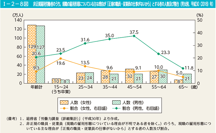 I－2－8図　非正規雇用労働者のうち，現職の雇用形態についている主な理由が「正規の職員・従業員の仕事がないから」とする者の人数及び割合（男女別，平成30（2018）年）