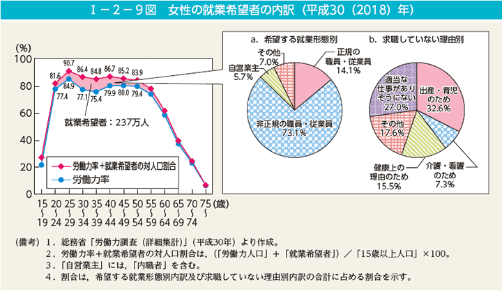 第9図　女性の就業希望者の内訳（平成30（2018）年）