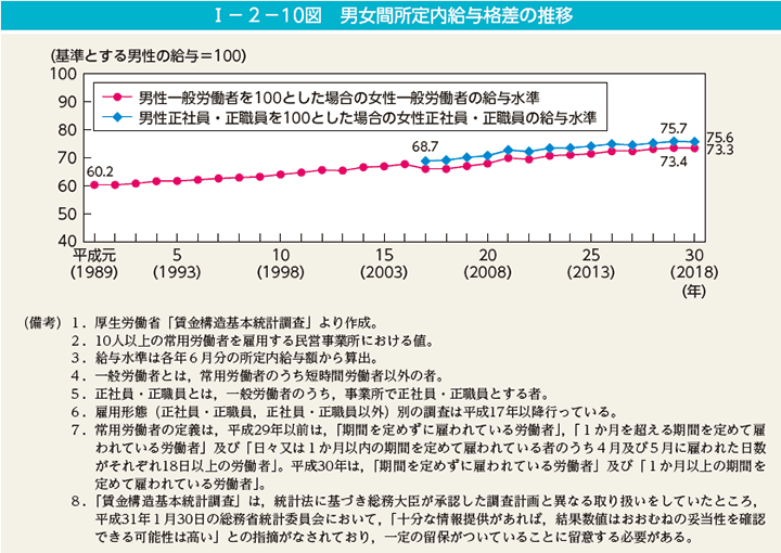 第10図　男女間所定内給与格差の推移