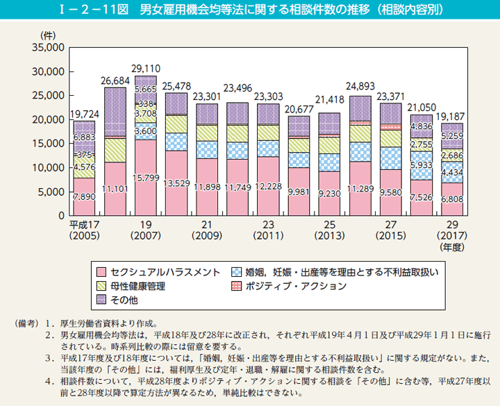 I－2－11図　男女雇用機会均等法に関する相談件数の推移（相談内容別）