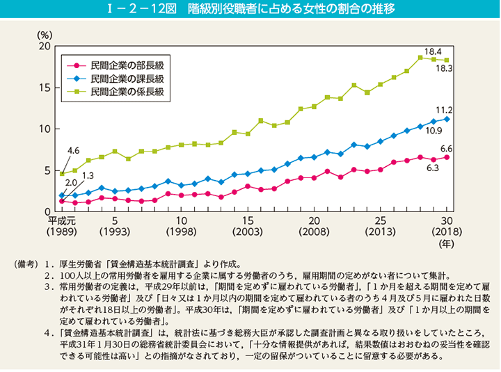 第12図　階級別役職者に占める女性の割合の推移