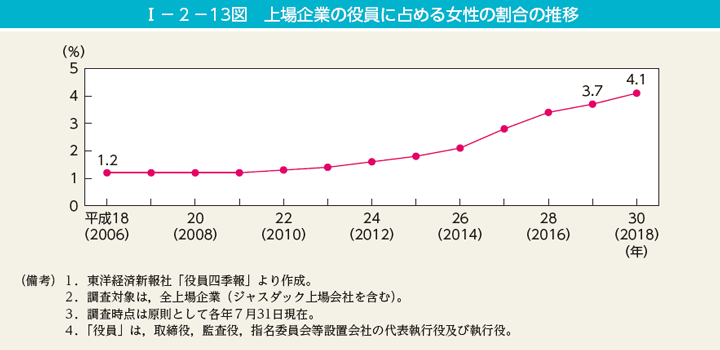 I 2 13図 上場企業の役員に占める女性の割合の推移 内閣府男女共同参画局