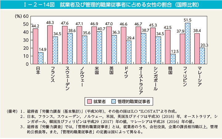 I－2－14図　就業者及び管理的職業従事者に占める女性の割合（国際比較）