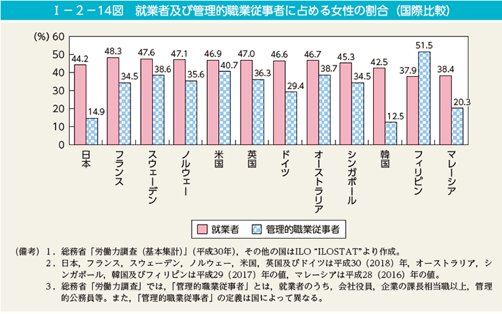 第14図　就業者及び管理的職業従事者に占める女性の割合（国際比較）