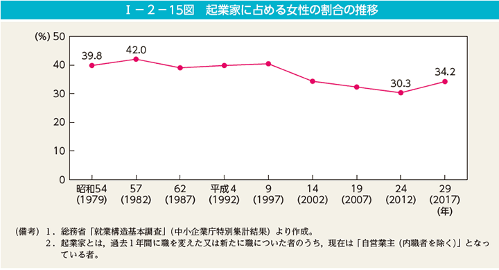 第15図　起業家に占める女性の割合の推移