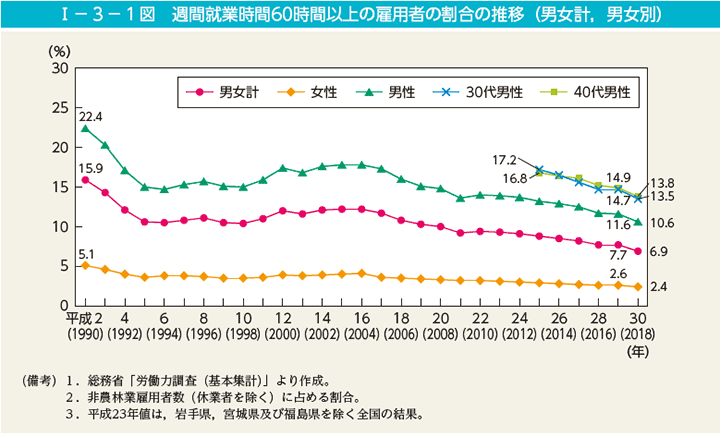 第1図　週間就業時間60時間以上の雇用者の割合の推移（男女計，男女別）