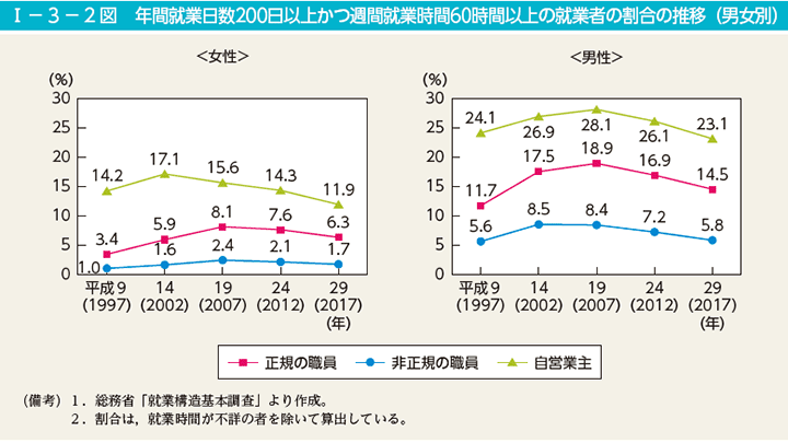 I－3－2図　年間就業日数200日以上かつ週間就業時間60時間以上の就業者の割合の推移（男女別）