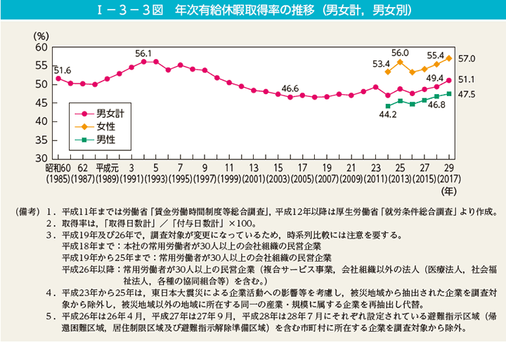 第3図　年次有給休暇取得率の推移（男女計，男女別）