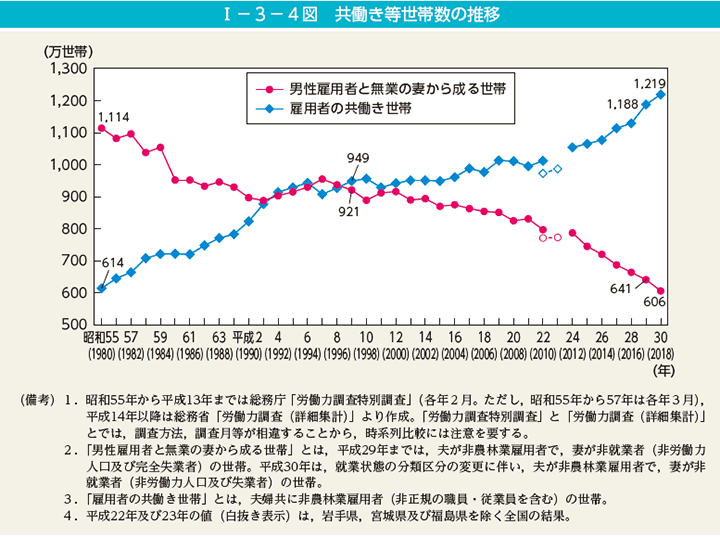 第4図　共働き等世帯数の推移