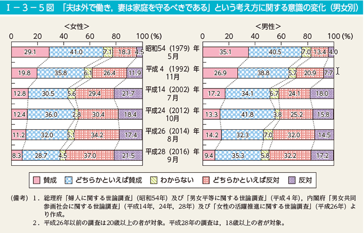 第5図　「夫は外で働き，妻は家庭を守るべきである」という考え方に関する意識の変化（男女別）