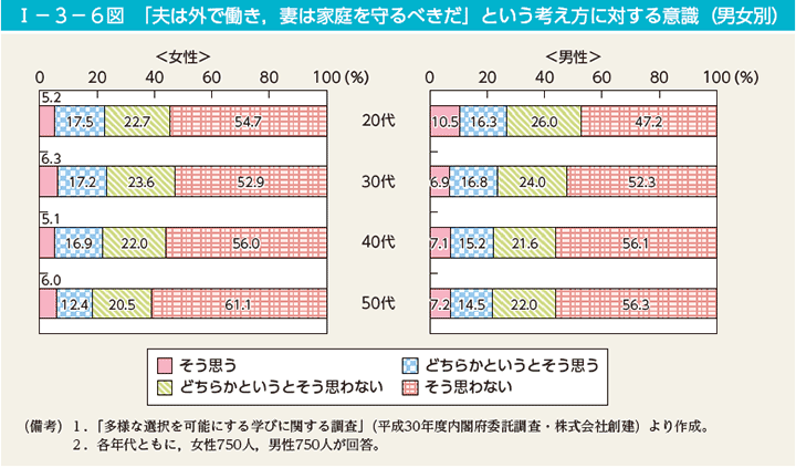 第6図　「夫は外で働き，妻は家庭を守るべきだ」という考え方に対する意識（男女別）