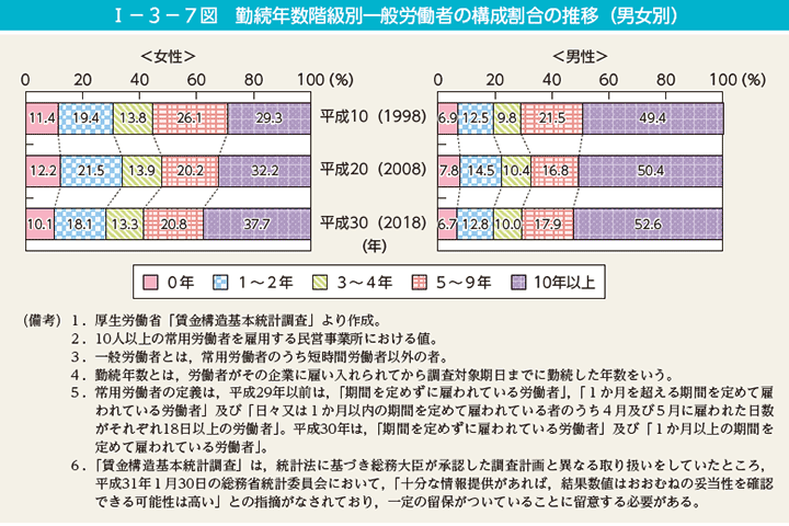 I－3－7図　勤続年数階級別一般労働者の構成割合の推移（男女別）