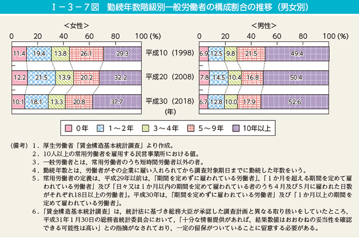 第7図　勤続年数階級別一般労働者の構成割合の推移（男女別）