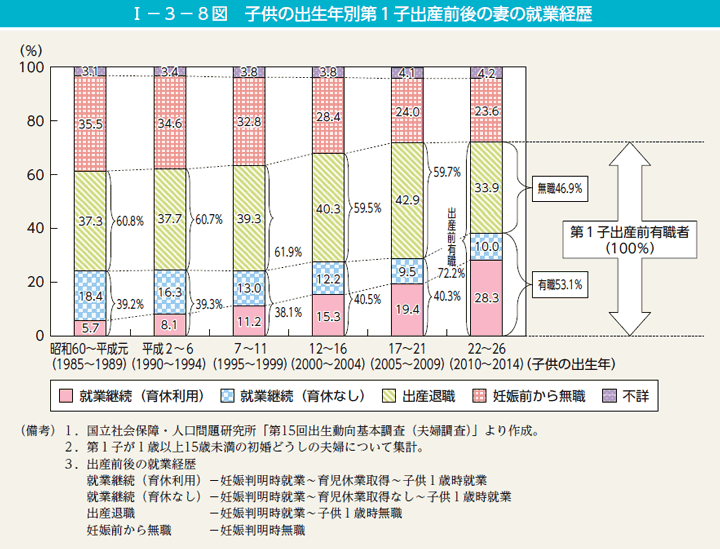 第8図　子供の出生年別第1子出産前後の妻の就業経歴