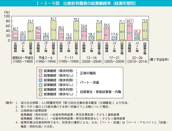 I－3－9図　出産前有職者の就業継続率（就業形態別）
