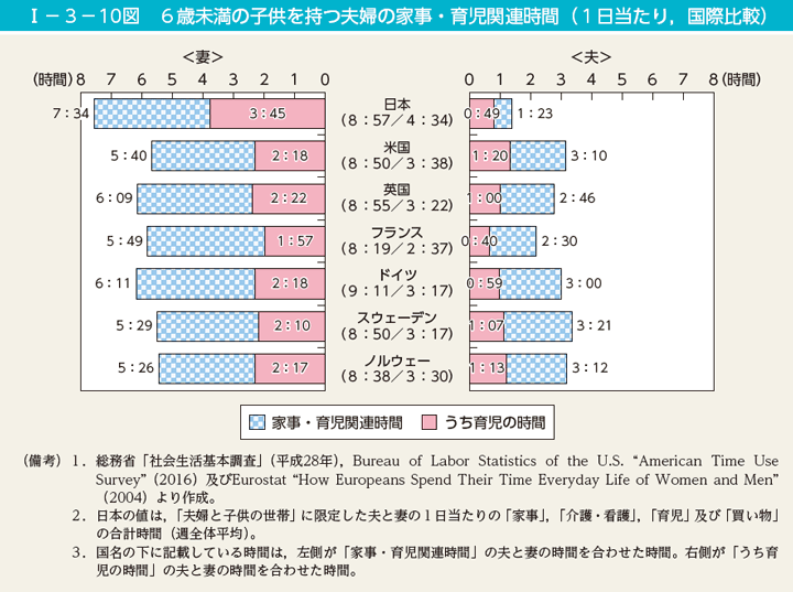 I－3－10図　6歳未満の子供を持つ夫婦の家事・育児関連時間（1日当たり，国際比較）
