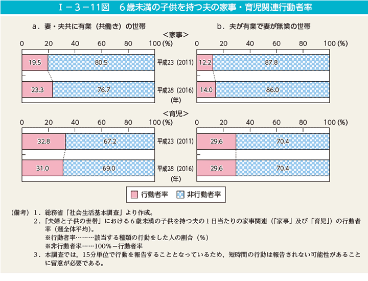 第11図　6歳未満の子供を持つ夫の家事・育児関連行動者率