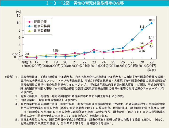 第12図　男性の育児休業取得率の推移