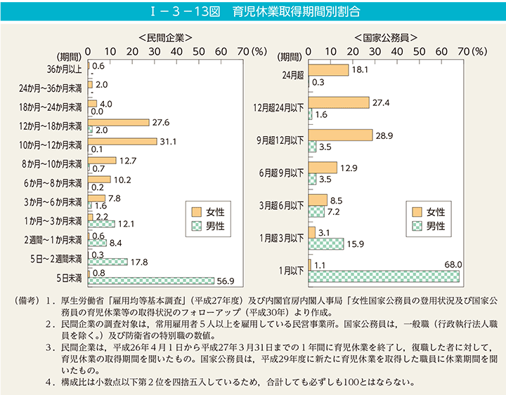 第13図　育児休業取得期間別割合