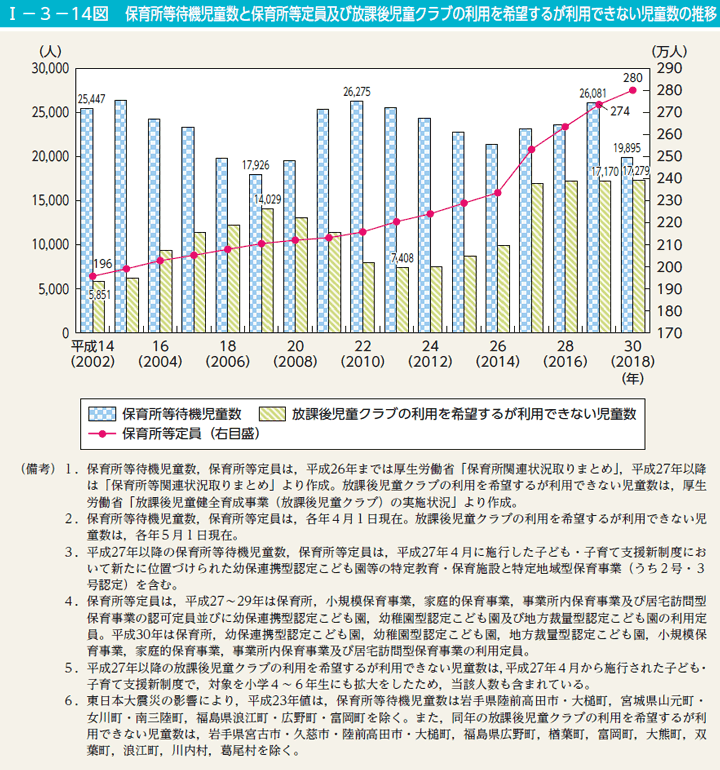 第14図　保育所等待機児童数と保育所等定員及び放課後児童クラブの利用を希望するが利用できない児童数の推移