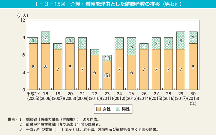 I－3－15図　介護・看護を理由とした離職者数の推移（男女別）