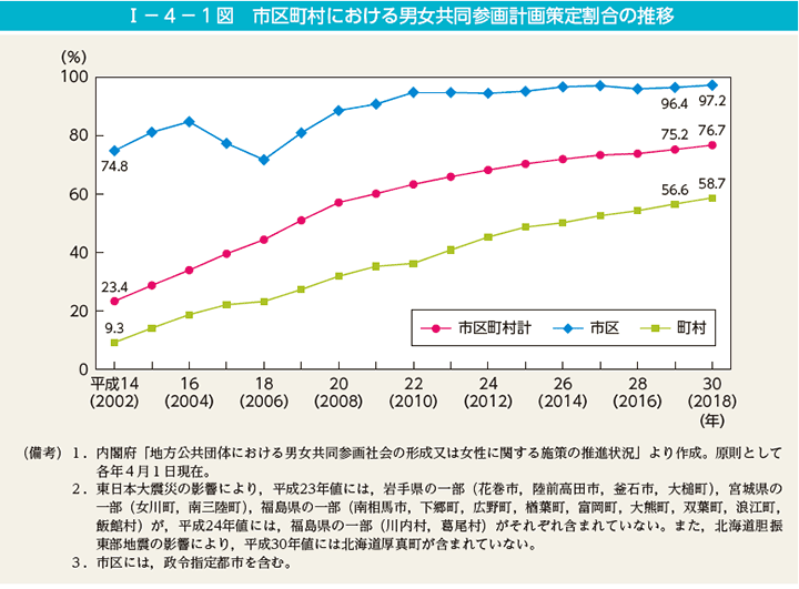 第1図　市区町村における男女共同参画計画策定割合の推移