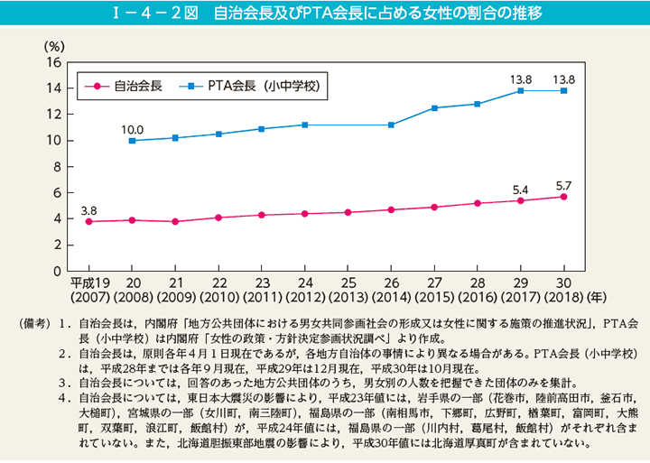 第2図　自治会長及びPTA会長に占める女性の割合の推移