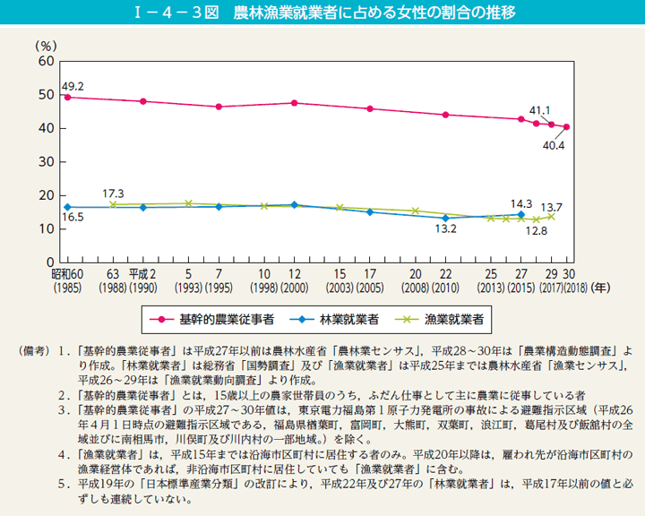 I－4－3図　農林漁業就業者に占める女性の割合の推移