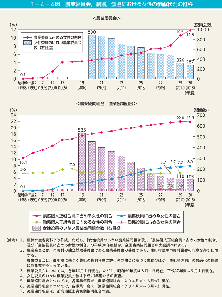 第4図　農業委員会，農協，漁協における女性の参画状況の推移