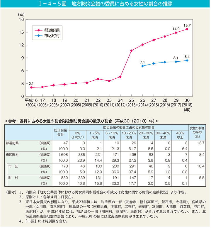 I－4－5図　地方防災会議の委員に占める女性の割合の推移