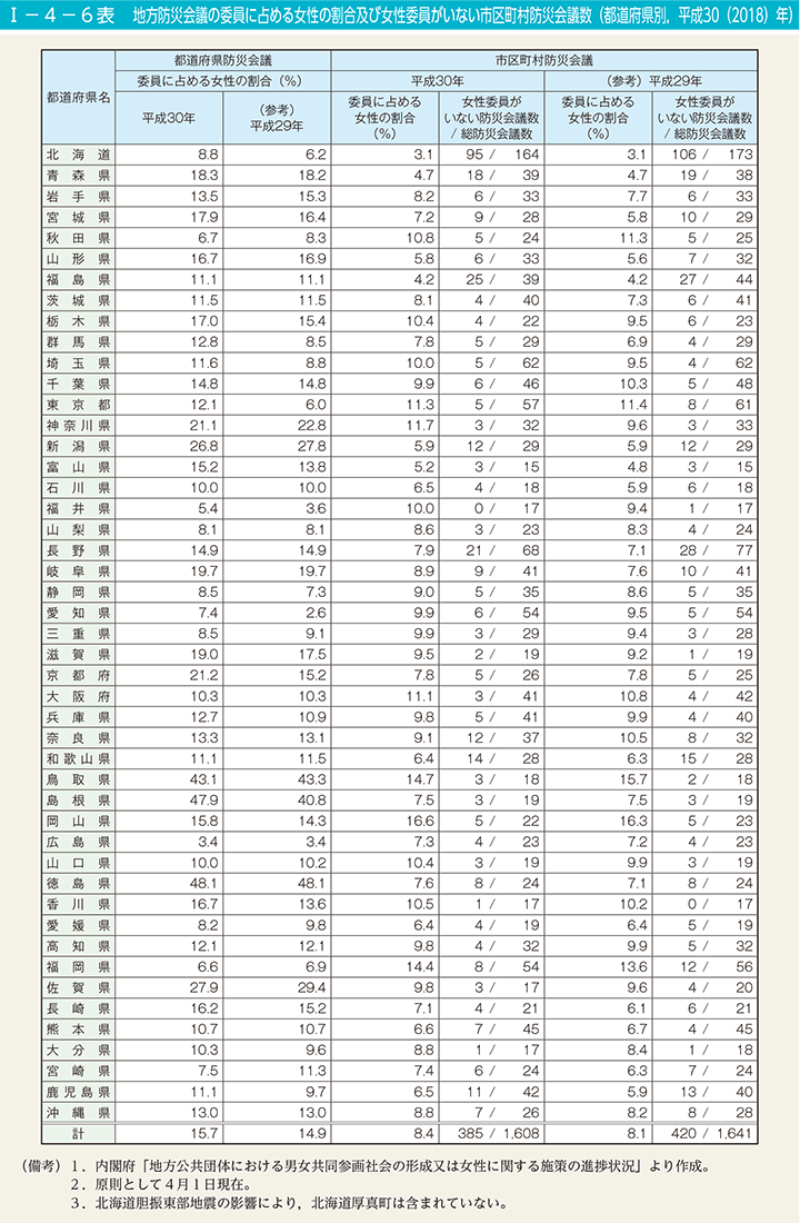 第6表　地方防災会議の委員に占める女性の割合及び女性委員がいない市区町村防災会議数（都道府県別，平成30（2018）年）