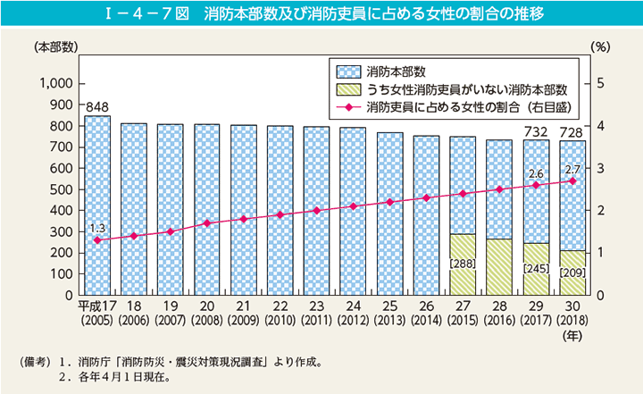 第7図　消防本部数及び消防吏員に占める女性の割合の推移