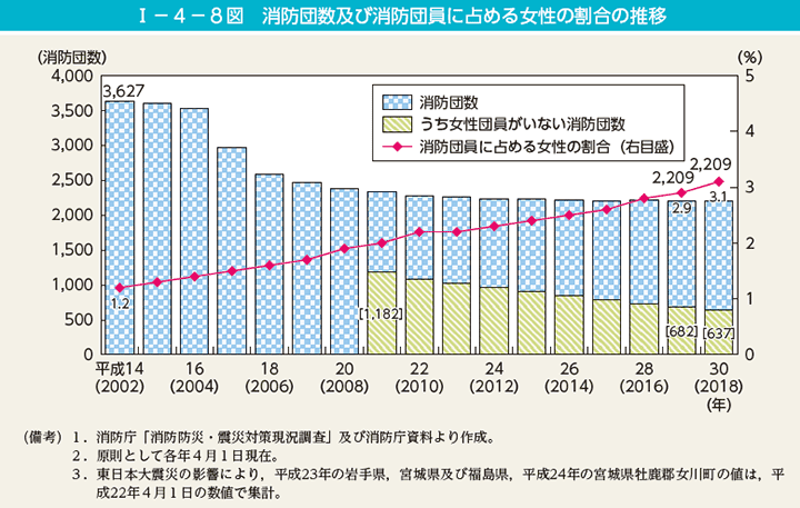 第8図　消防団数及び消防団員に占める女性の割合の推移