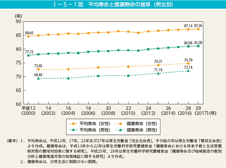 I－5－1図　平均寿命と健康寿命の推移（男女別）