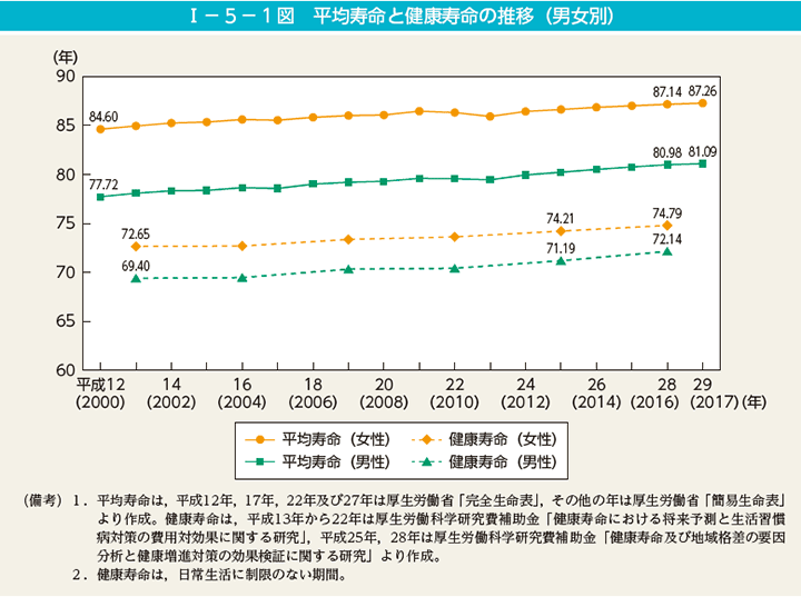 第1図　平均寿命と健康寿命の推移（男女別）