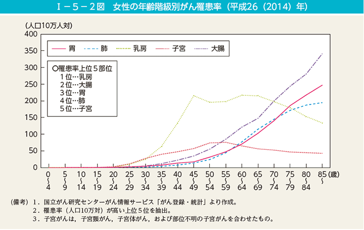 I－5－2図　女性の年齢階級別がん罹患率（平成26（2014）年）