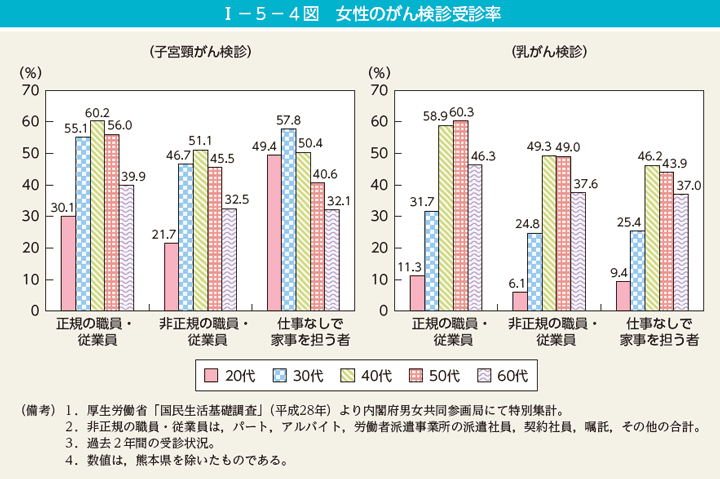 I－5－4図　女性のがん検診受診率