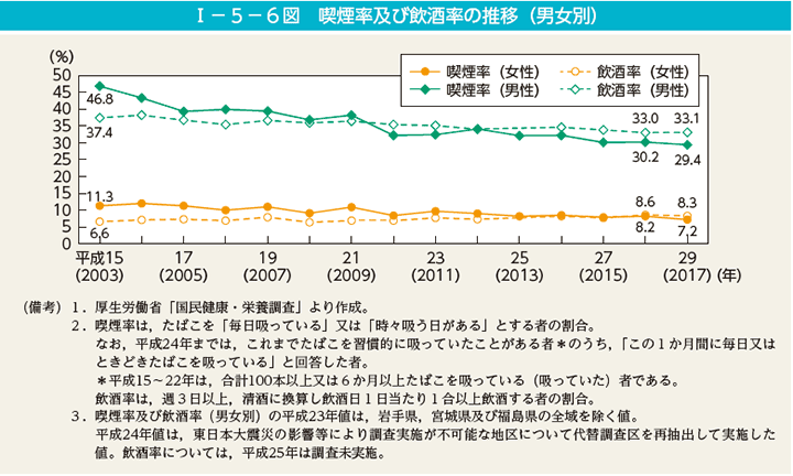 第6図　喫煙率及び飲酒率の推移（男女別）