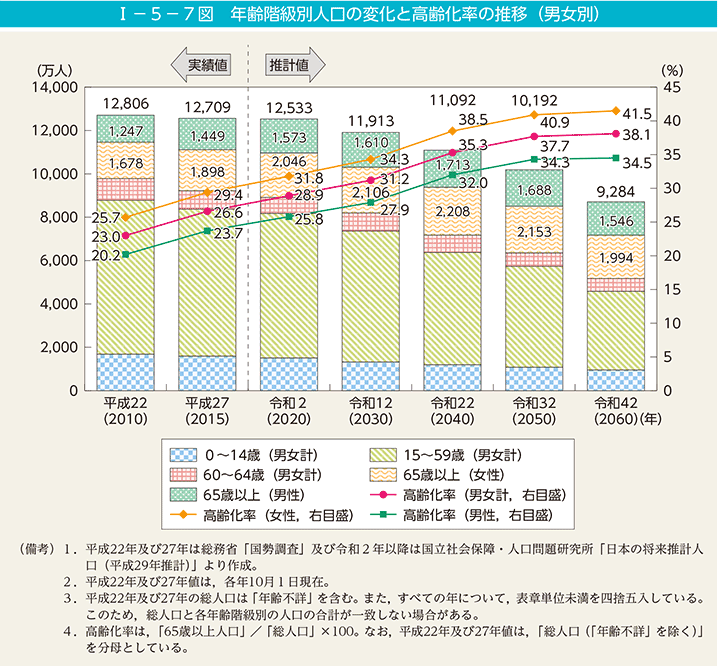 第7図　年齢階級別人口の変化と高齢化率の推移（男女別）