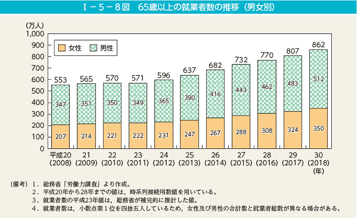 I－5－8図　65歳以上の就業者数の推移（男女別）