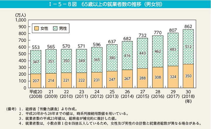 第8図　65歳以上の就業者数の推移（男女別）