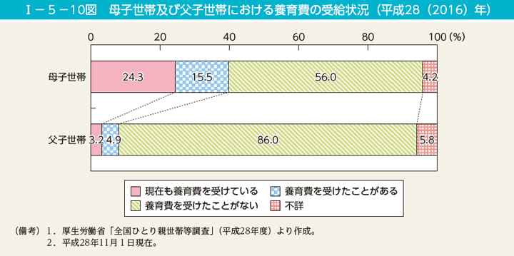 第10図　母子世帯及び父子世帯における養育費の受給状況（平成28（2016）年）