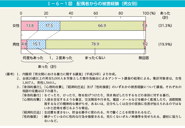 I－6－1図　配偶者からの被害経験（男女別）