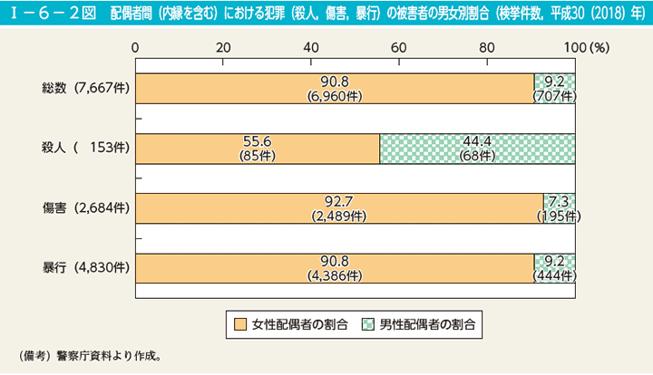 第2図　配偶者間（内縁を含む）における犯罪（殺人，傷害，暴行）の被害者の男女別割合（検挙件数，平成30（2018）年）