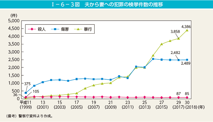 I－6－3図　夫から妻への犯罪の検挙件数の推移